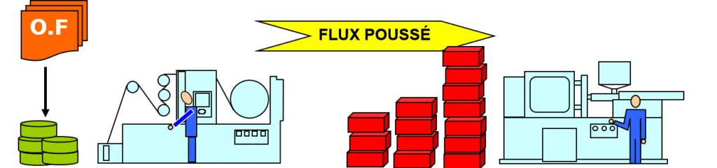 Flux Poussés